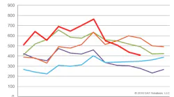 Freight availability declined 7 percent on the spot market in October, month over month, reports DAT Solutions.
