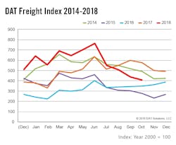 Freight availability declined 7 percent on the spot market in October, month over month, reports DAT Solutions. Freight availability declined 7 percent on the spot market in October, month over month, reports DAT Solutions.