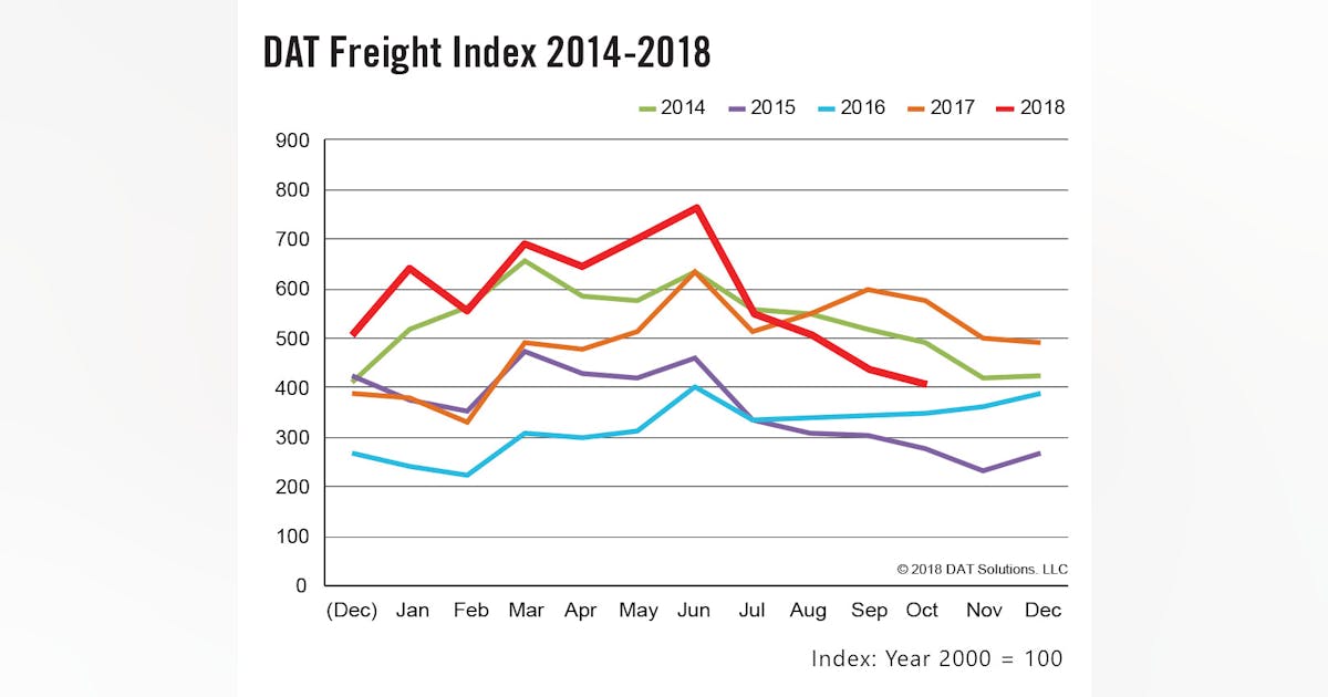 Hurricanes delay October freight surge: DAT | FleetOwner