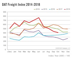 Freight availability declined 7% on the spot market in October, month over month, according to DAT Solutions.