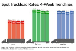 DAT Trendlines Truckload Rates 4-Week Trendlines Nov 10 18 DAT Trendlines Truckload Rates 4-Week Trendlines Nov 10 18