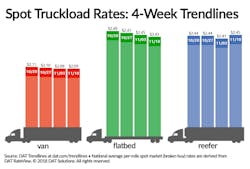 Fleetowner 35185 111518 Dat Trendlines Truckload Rates 4 Week Trendlines