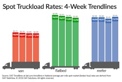 DAT Trendlines Truckload Rates 4-Week Trendlines Nov 10 18 DAT Trendlines Truckload Rates 4-Week Trendlines Nov 10 18