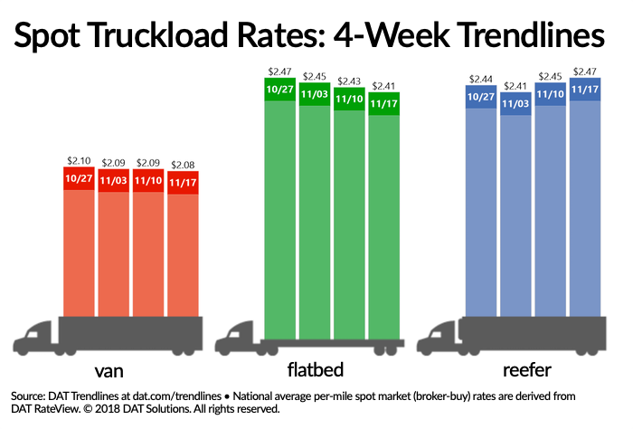 DAT Spot Truckload Rates 4 week trendlines