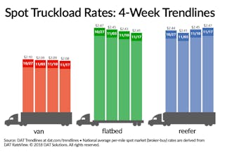 Fleetowner 35244 112118 Dat Spot Truckload Rates 4 Week Trendlines