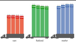 Fleetowner 35383 112918 Dat Spot Truckload Rates 4 Week
