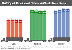 112918 dat spot truckload rates 4 week 112918 dat spot truckload rates 4 week