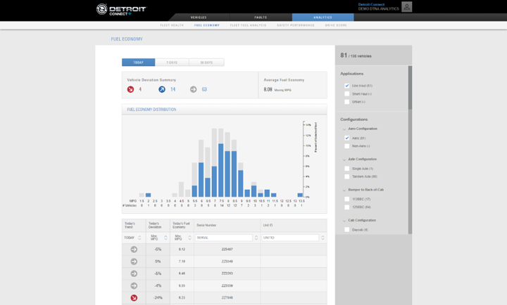 Detroit Connect Analytics - Fuel Economy Analysis