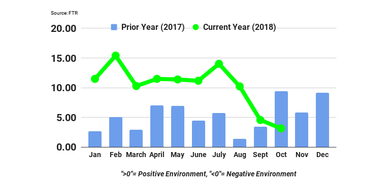 FTR trucking conditions