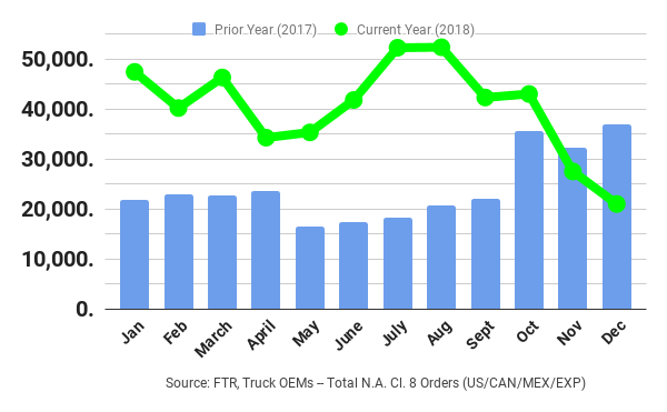 FTR class 8 orders chart 2018