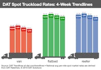 Fleetowner 37168 1 22 19 Dat Spot Truckload Rates