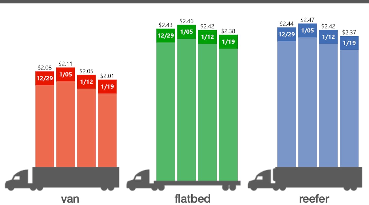 Fleetowner 37168 1 22 19 Dat Spot Truckload Rates