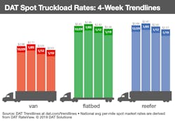 1.22.19 DAT spot truckload rates.png 1.22.19 DAT spot truckload rates.png
