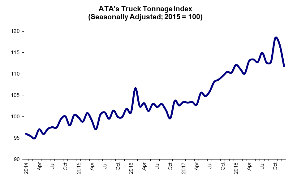 1.22.19 ATA truck tonnage.png