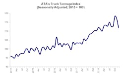 1.22.19 ATA truck tonnage.png 1.22.19 ATA truck tonnage.png