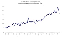 1.22.19 ATA truck tonnage.png 1.22.19 ATA truck tonnage.png