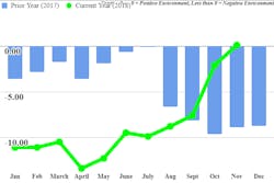 ftr shipper condition index nov 2018 ftr shipper condition index nov 2018