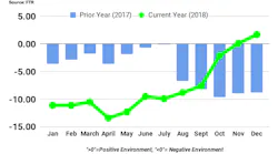 ftr shippers index december 2018