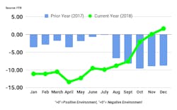 ftr shippers index december 2018 ftr shippers index december 2018