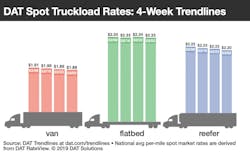 030719 DAT Solutions_4 week treadlines.jpg 030719 DAT Solutions_4 week treadlines.jpg