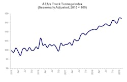 032019 ATA Truck Tonnage Index graphic.png 032019 ATA Truck Tonnage Index graphic.png