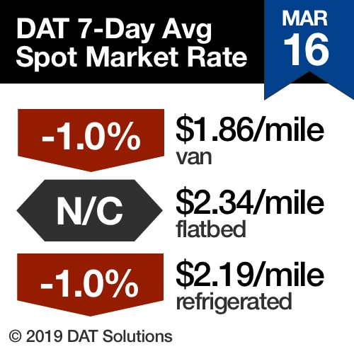 032119 march 16 DAT spot market rate.jpg