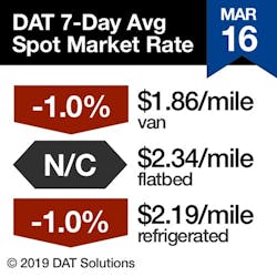032119 march 16 DAT spot market rate.jpg 032119 march 16 DAT spot market rate.jpg