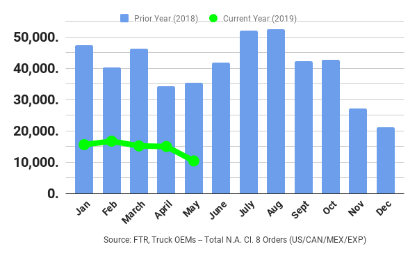 060719 ftr may 2019 class 8 orders.png
