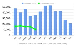 060719 ftr may 2019 class 8 orders.png 060719 ftr may 2019 class 8 orders.png