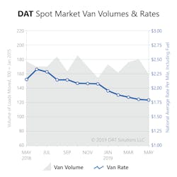 Fleetowner Com Sites Fleetowner com Files 061219 Freight Index May2019 Spot Market Volume And Rate Fleetowner Com Sites Fleetowner com Files 061219 Freight Index May2019 Spot Market Volume And Rate