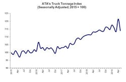 Fleetowner Com Sites Fleetowner com Files 061819 Ata Truck Tonnage Index