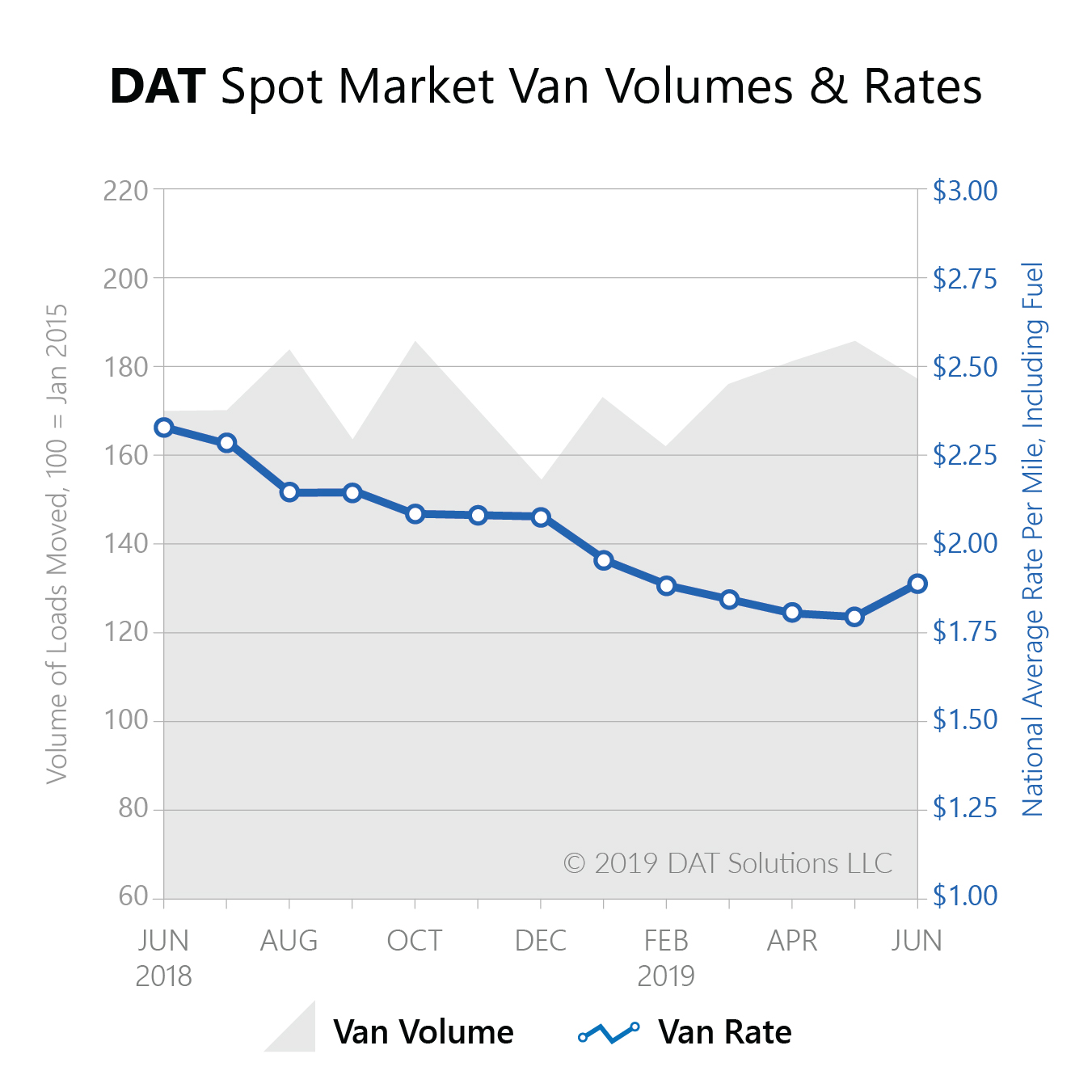 071519 DAT TL Van Volume and Rates-June 2019.jpg
