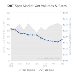 071519 DAT TL Van Volume and Rates-June 2019.jpg 071519 DAT TL Van Volume and Rates-June 2019.jpg