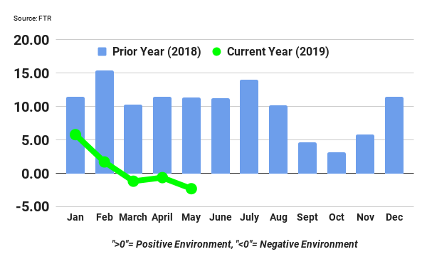 071719 FTR index weakens in May.png