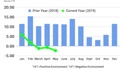 071719 FTR index weakens in May.png