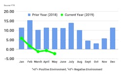 071719 FTR index weakens in May.png 071719 FTR index weakens in May.png