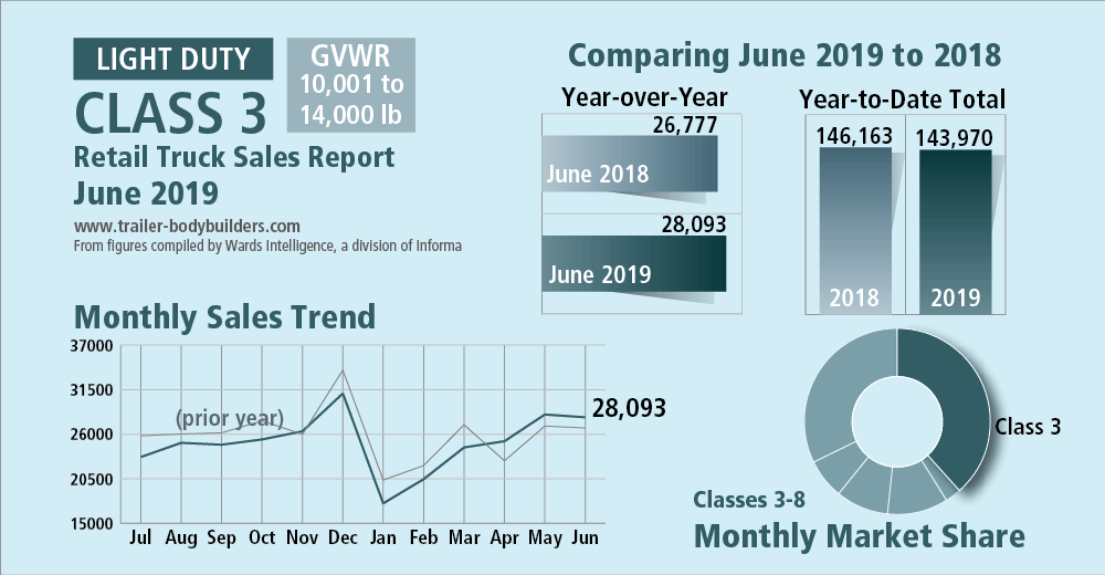 Class 3-8 Retail Truck Sales June 2019 promo image