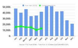 Fleetowner Com Sites Fleetowner com Files 070319 Ftr Class 8 Orders June 2019 Fleetowner Com Sites Fleetowner com Files 070319 Ftr Class 8 Orders June 2019
