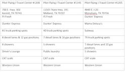 Fleetowner Com Sites Fleetowner com Files 070919 Piloy Flying J New Location Details Fleetowner Com Sites Fleetowner com Files 070919 Piloy Flying J New Location Details