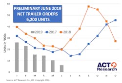 Fleetowner Com Sites Fleetowner com Files Act June Trailer Graph 7 16 19 Sized Fleetowner Com Sites Fleetowner com Files Act June Trailer Graph 7 16 19 Sized
