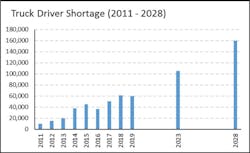 Refrigeratedtransporter Com Sites Refrigeratedtransporter com Files Ata Truck Driver Shortage Graph Refrigeratedtransporter Com Sites Refrigeratedtransporter com Files Ata Truck Driver Shortage Graph