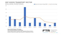 Fleetowner 38696 Ftr Gdp Goods Transport Sector Excluding Inventories 768x432