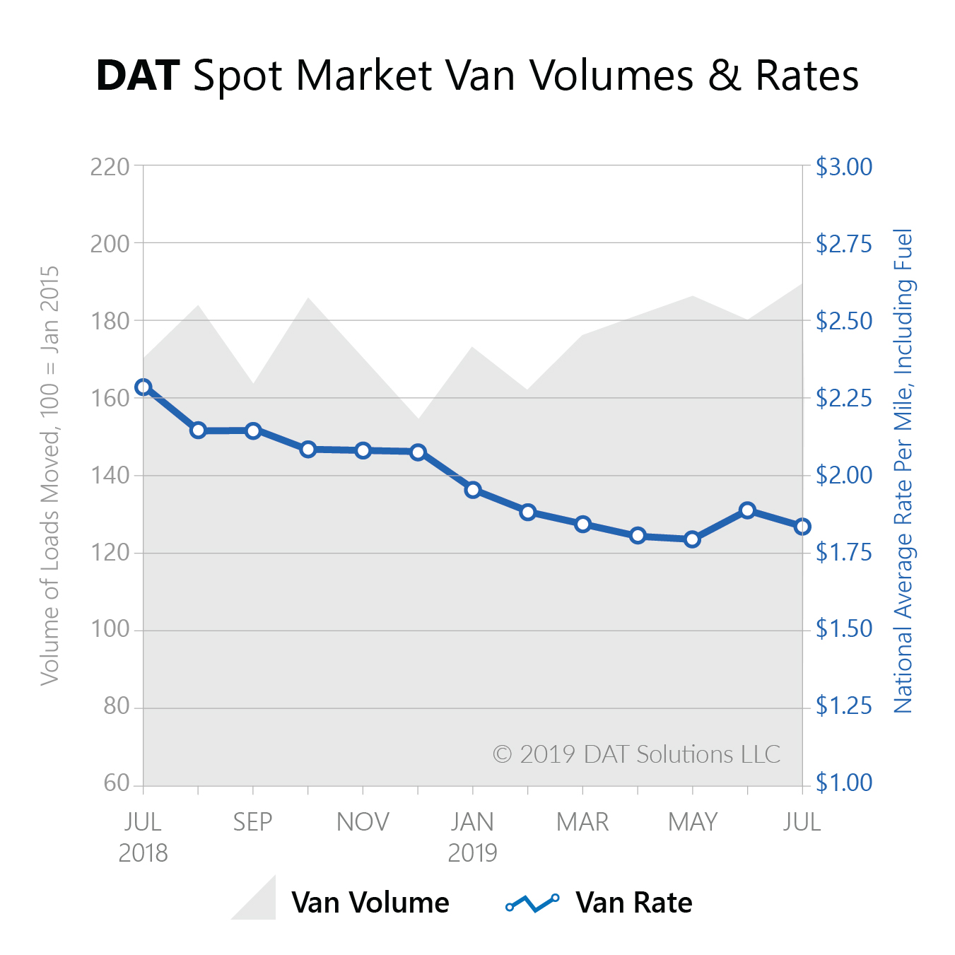 081219 Freight Index-July2019-spot market volume rate.jpg