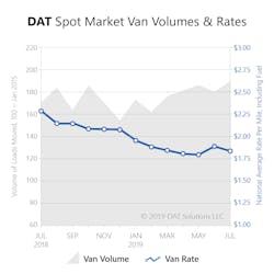 081219 Freight Index-July2019-spot market volume rate.jpg 081219 Freight Index-July2019-spot market volume rate.jpg