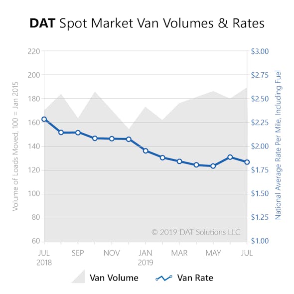 Spot market van rates averaged $1.84 per mile in July, as truckload van volume increased 6.8 percent from June.