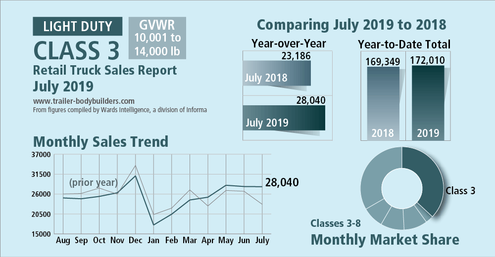 Class 3-8 Retail Truck Sales, July 2019