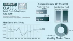Class 3-8 Retail Truck Sales, July 2019