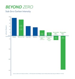 082719 sub-zero carbon intensity graphic.jpg 082719 sub-zero carbon intensity graphic.jpg
