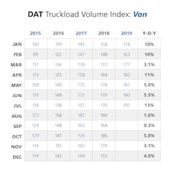 Fleetowner Com Sites Fleetowner com Files 081219 Freight Index July2019 Volume Index Van Fleetowner Com Sites Fleetowner com Files 081219 Freight Index July2019 Volume Index Van