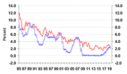Fleetowner Com Sites Fleetowner com Files 081619 Act Yield Curve 3 Fleetowner Com Sites Fleetowner com Files 081619 Act Yield Curve 3